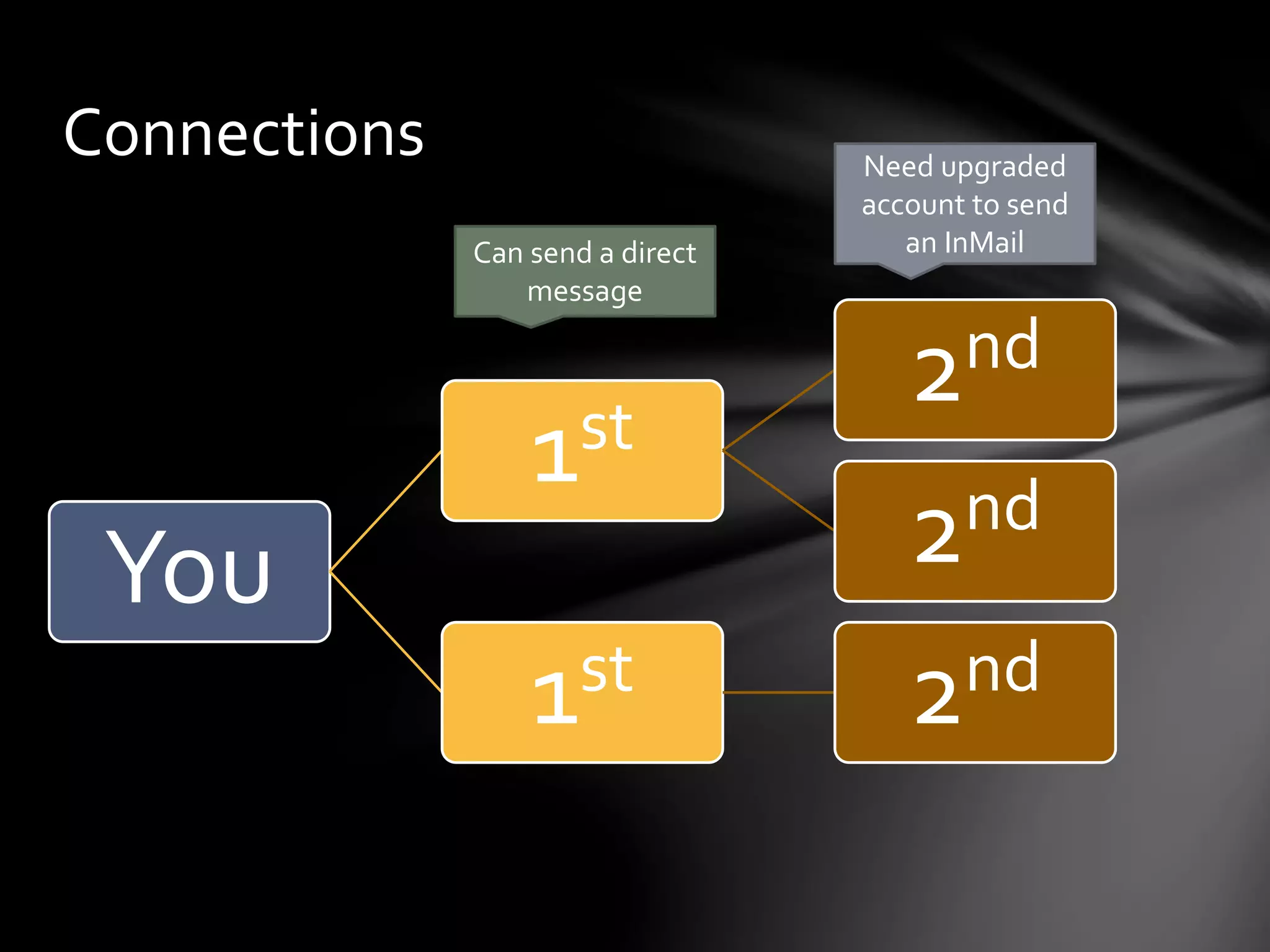 Editing your profile
You can include
a link to a
website or
upload a file to
your Summary
 