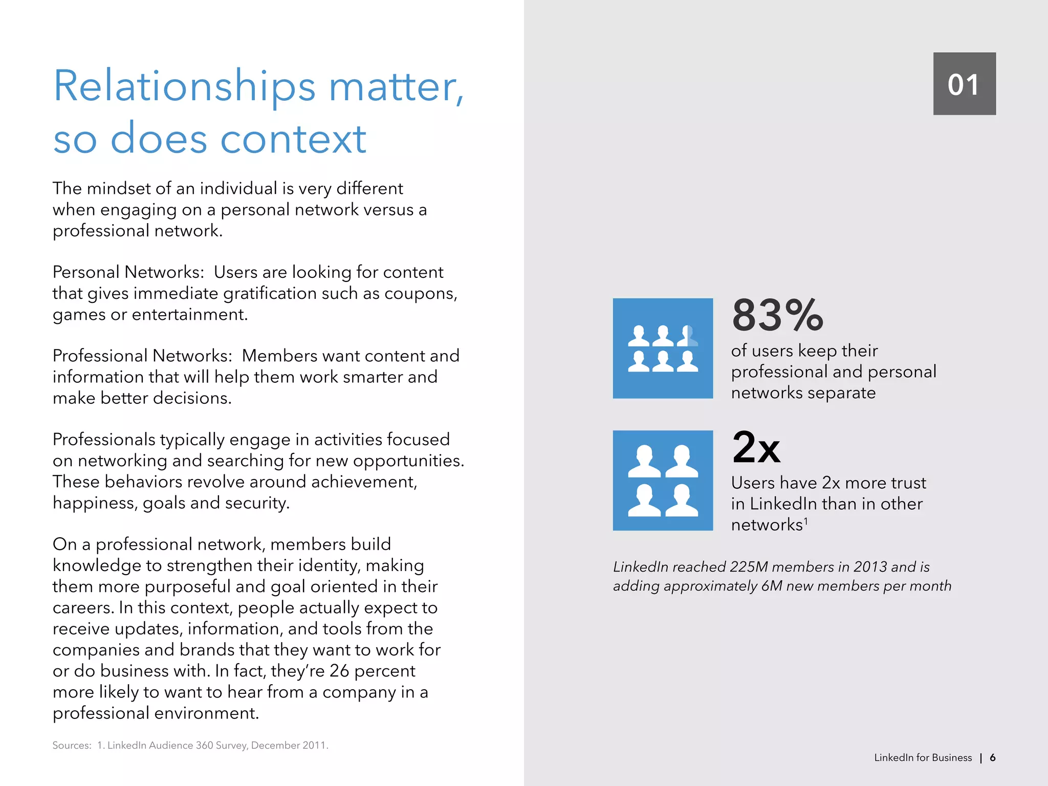 01Relationships matter,
so does context
The mindset of an individual is very different
when engaging on a personal network versus a
professional network.
Personal Networks:  Users are looking for content
that gives immediate gratification such as coupons,
games or entertainment.
Professional Networks:  Members want content and
information that will help them work smarter and
make better decisions.
Professionals typically engage in activities focused
on networking and searching for new opportunities.
These behaviors revolve around achievement,
happiness, goals and security.
On a professional network, members build
knowledge to strengthen their identity, making
them more purposeful and goal oriented in their
careers. In this context, people actually expect to
receive updates, information, and tools from the
companies and brands that they want to work for
or do business with. In fact, they’re 26 percent
more likely to want to hear from a company in a
professional environment.
Users have 2x more trust
in LinkedIn than in other
networks1
2x
of users keep their
professional and personal
networks separate
83%
LinkedIn reached 225M members in 2013 and is
adding approximately 6M new members per month
Sources:  1. LinkedIn Audience 360 Survey, December 2011.  
LinkedIn for Business | 6
 