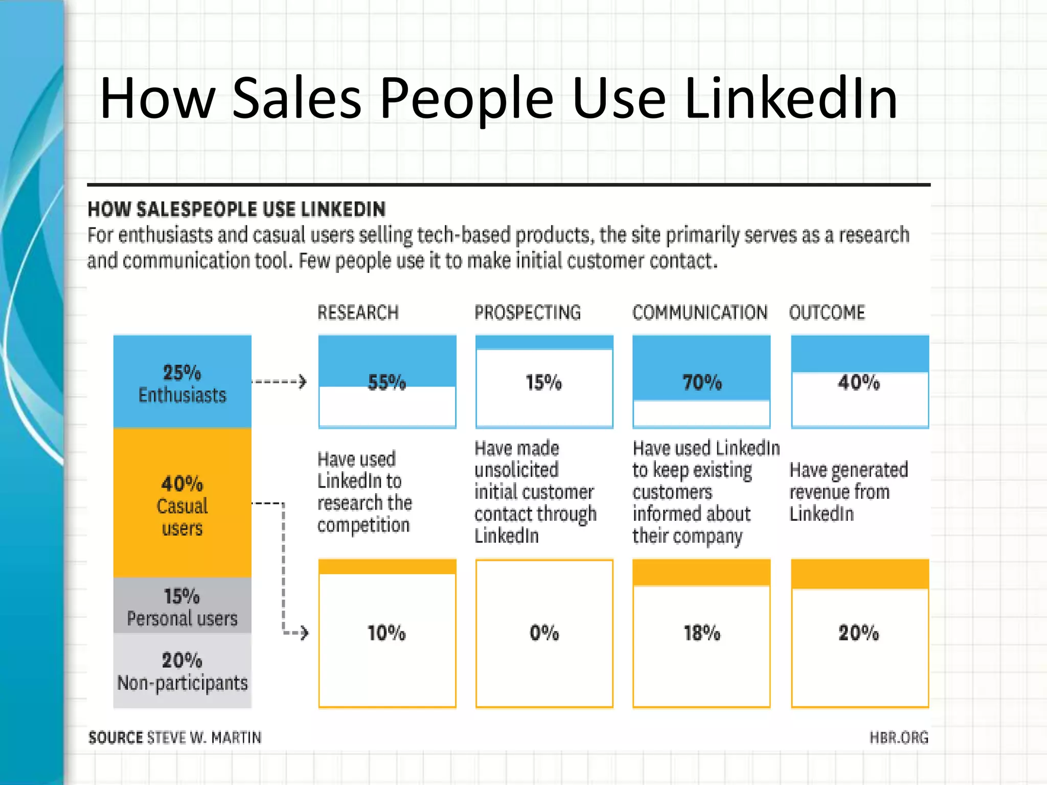 How Sales People Use LinkedIn
 