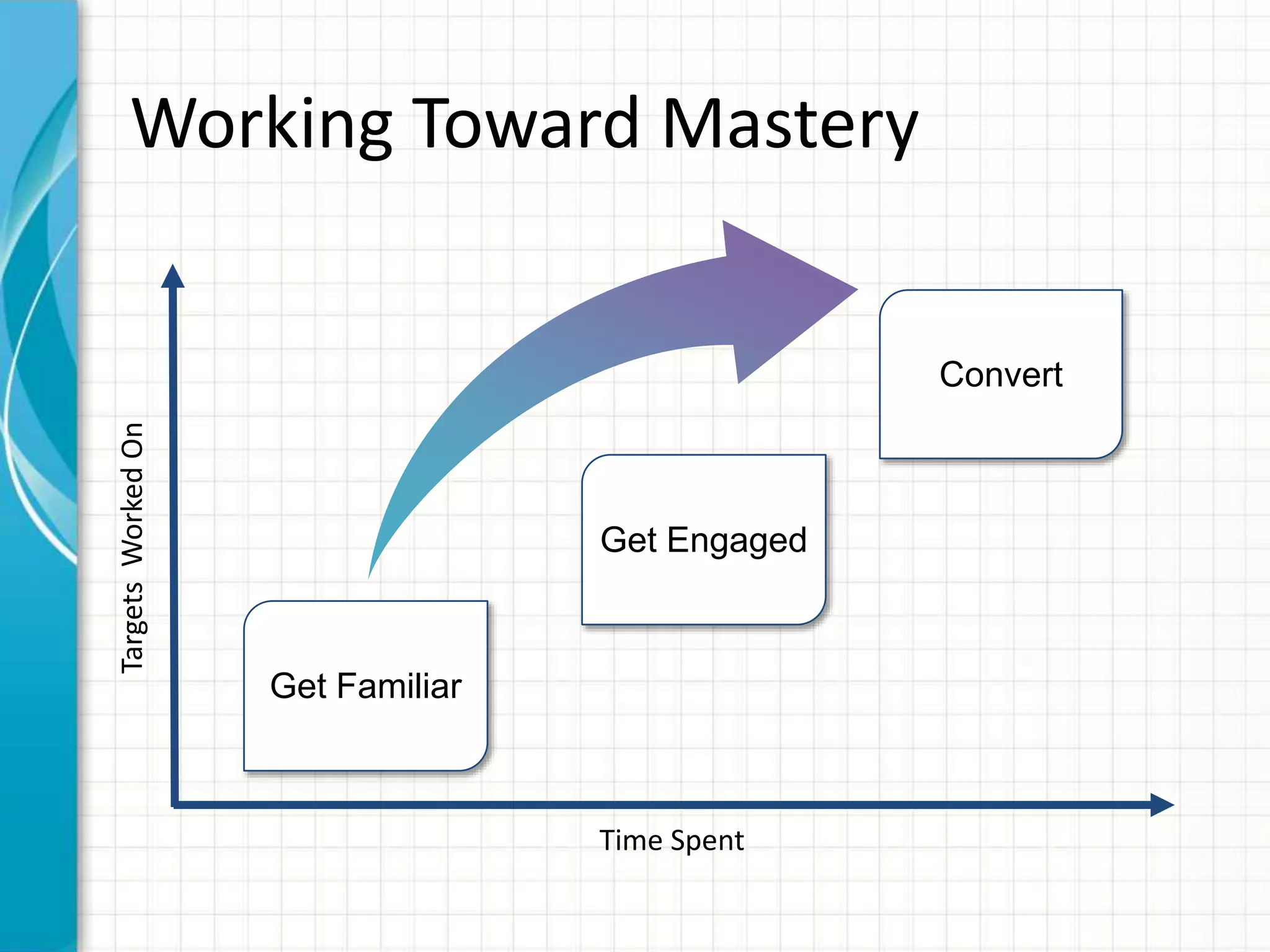 Time Spent
TargetsWorkedOn
Get Familiar
Convert
Working Toward Mastery
Get Engaged
 