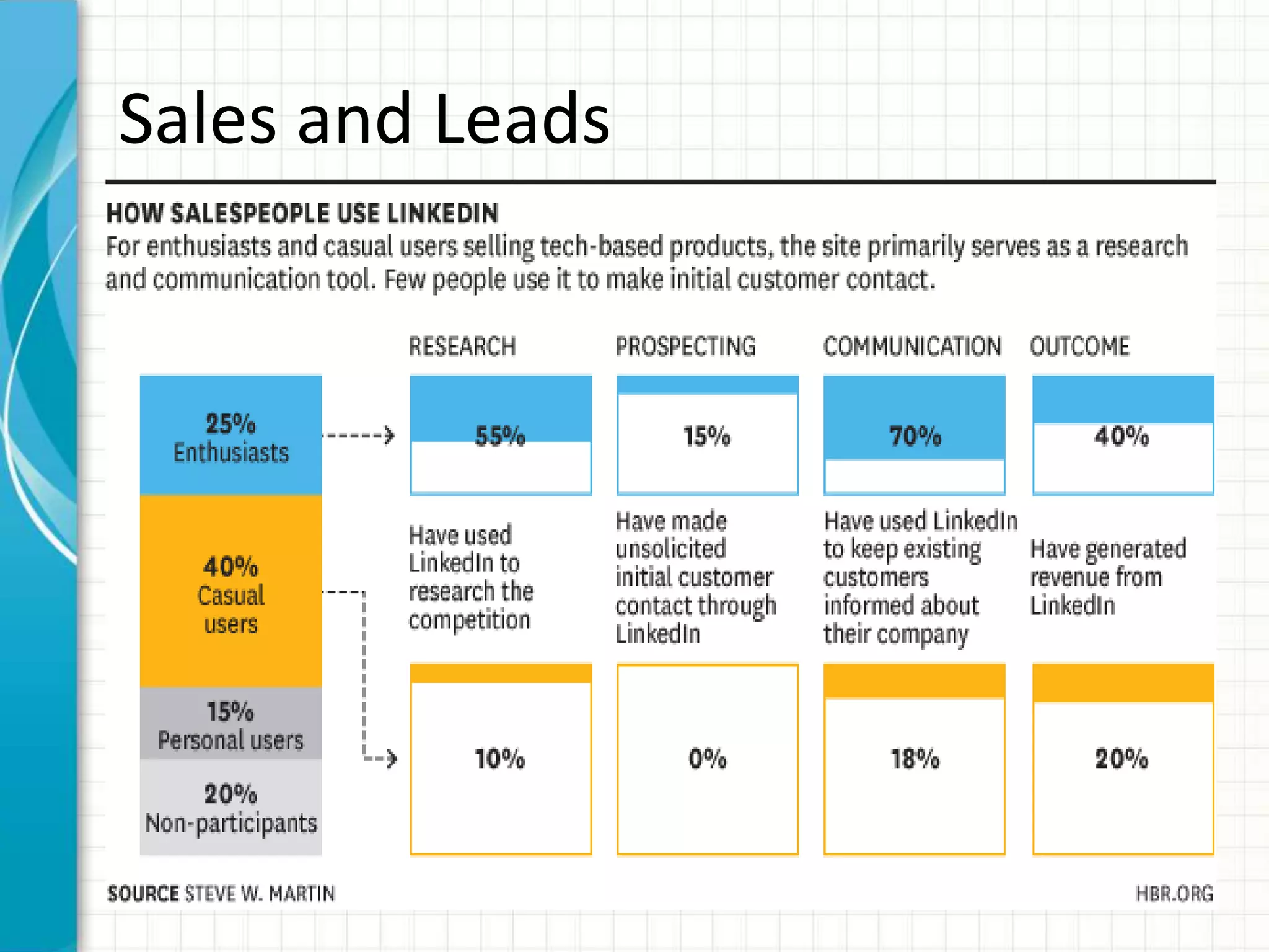 Sales and Leads
 