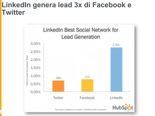 LinkedIn genera lead 3x di Facebook e
Twitter
 