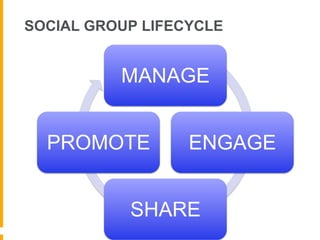 SOCIAL GROUP LIFECYCLE


          MANAGE


  PROMOTE         ENGAGE


           SHARE
 