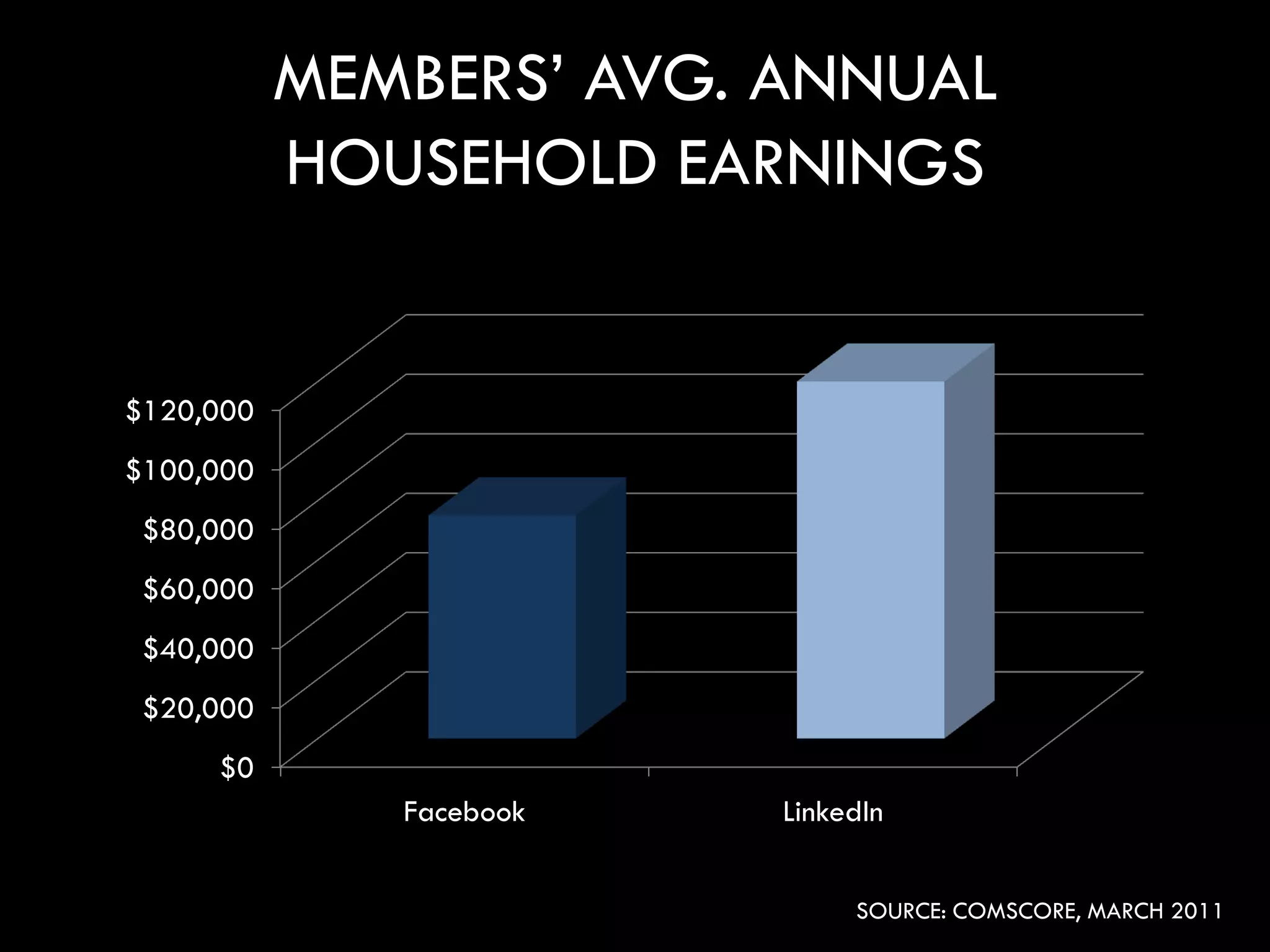 MEMBERS’ AVG. ANNUAL
           HOUSEHOLD EARNINGS
                         Series 1


$120,000
$100,000
 $80,000
 $60,000
 $40,000
 $20,000
     $0
              Facebook              LinkedIn


                                         SOURCE: COMSCORE, MARCH 2011
 
