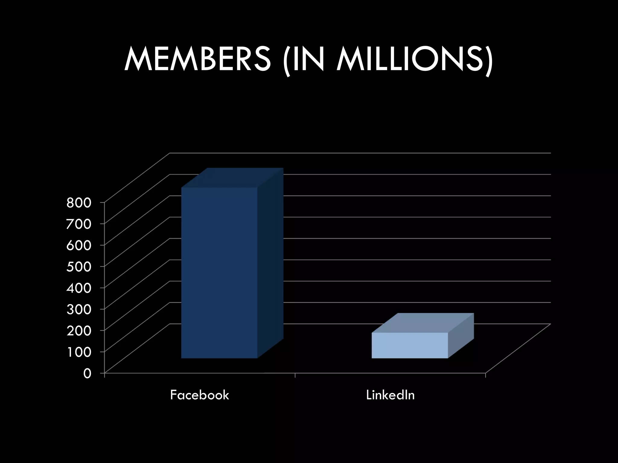 MEMBERS (IN MILLIONS)
                   Members



800
700
600
500
400
300
200
100
  0
        Facebook             LinkedIn
 
