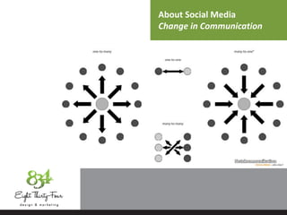 About Social Media
Change in Communication
 