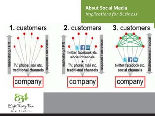 About Social Media
Implications for Business
 