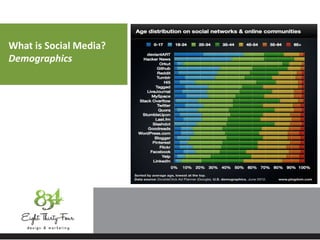 What is Social Media?
Demographics
 