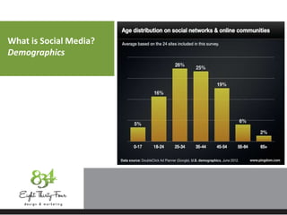 What is Social Media?
Demographics
 