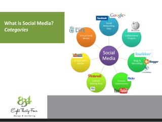 What is Social Media?
Categories
 