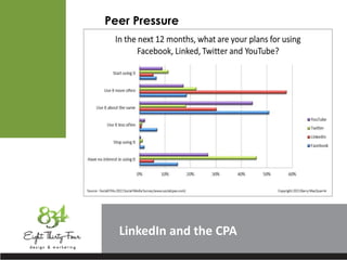 LinkedIn
Peer Pressure
 
