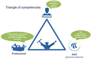 Triangle of competencies
Personal
AAU
(general academic)
Professional
Creative
Perfectionist
Tolerant
Optimist
PBL
Intervi...