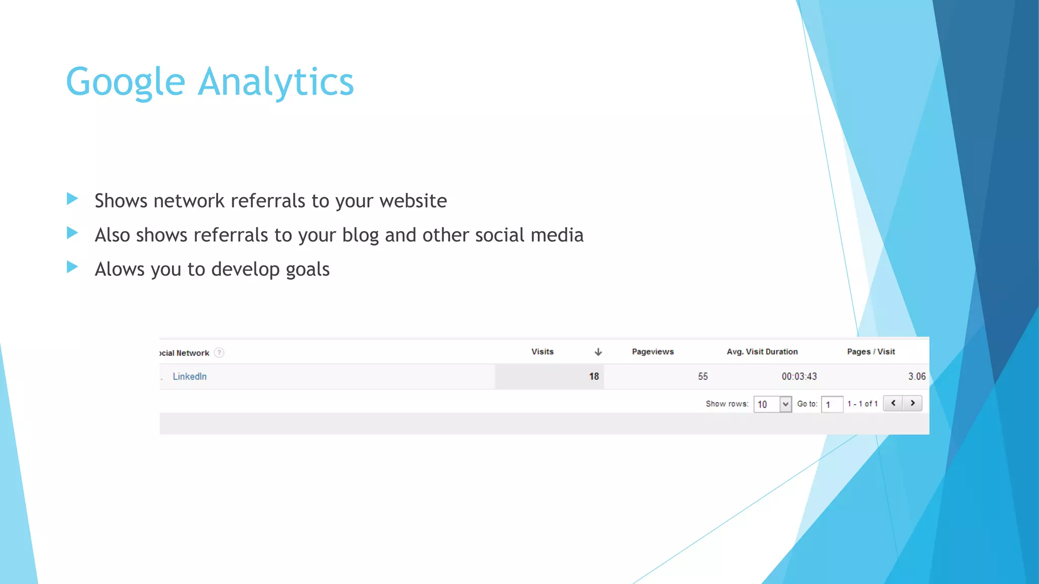 Google Analytics


Shows network referrals to your website



Also shows referrals to your blog and other social media



Alows you to develop goals

 