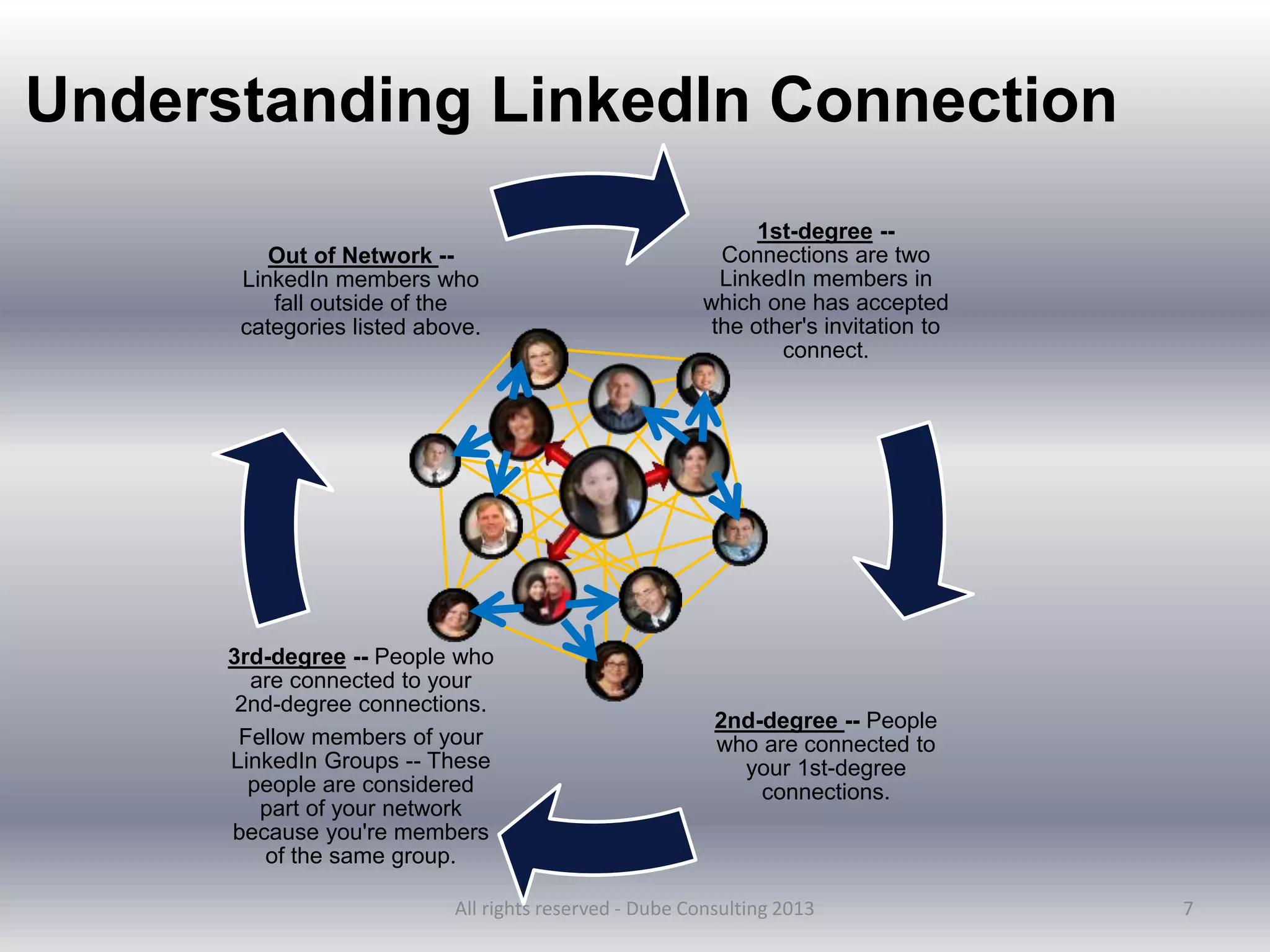 1st-degree --
Connections are two
LinkedIn members in
which one has accepted
the other's invitation to
connect.
2nd-degree -- People
who are connected to
your 1st-degree
connections.
3rd-degree -- People who
are connected to your
2nd-degree connections.
Fellow members of your
LinkedIn Groups -- These
people are considered
part of your network
because you're members
of the same group.
Out of Network --
LinkedIn members who
fall outside of the
categories listed above.
7
Understanding LinkedIn Connection
All rights reserved - Dube Consulting 2013
 