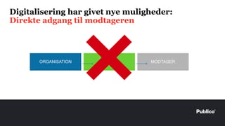 Digitalisering har givet nye muligheder:
Direkte adgang til modtageren
ORGANISATION MEDIE MODTAGER
 