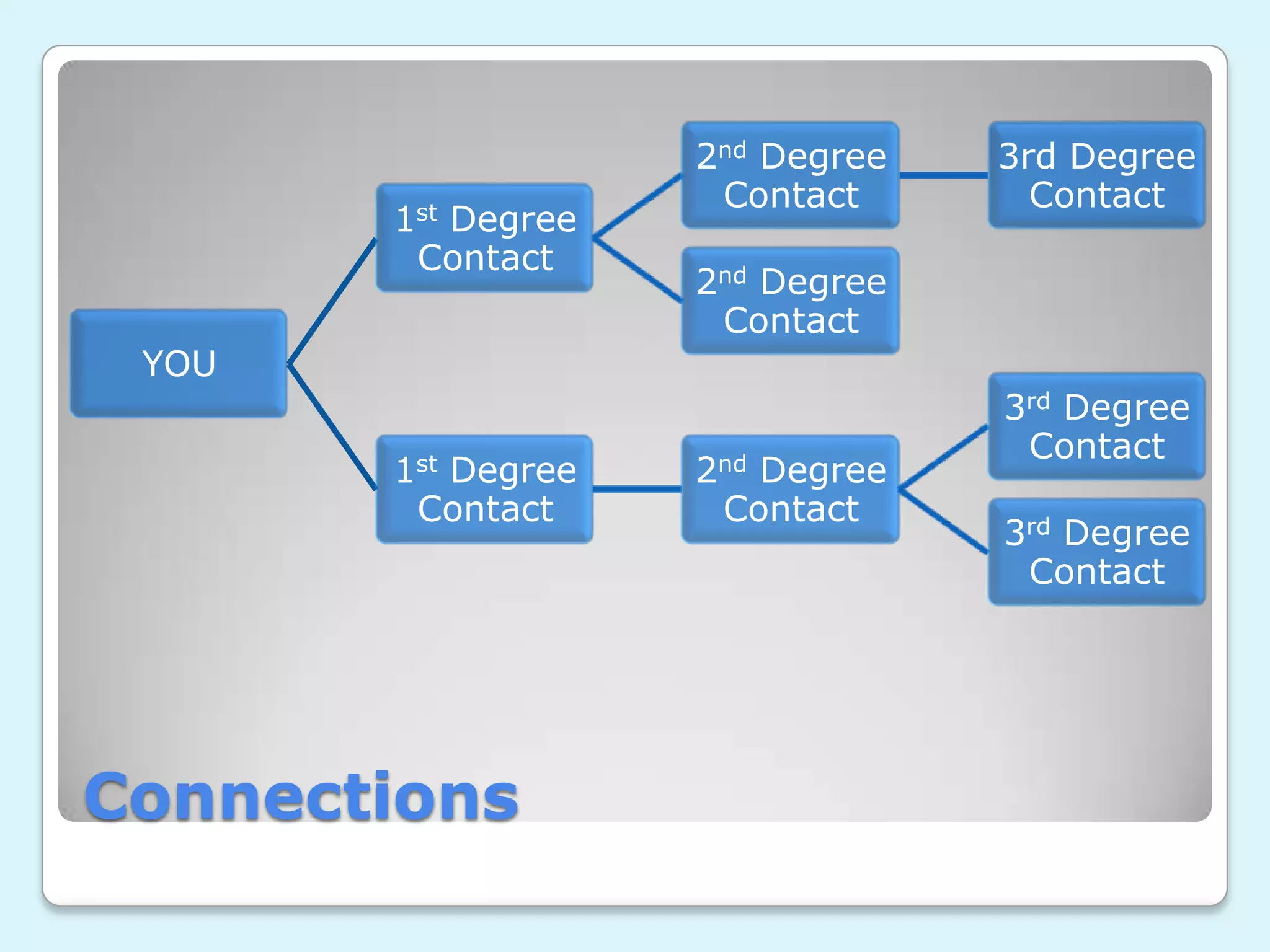 2nd Degree   3rd Degree
                     Contact       Contact
       1st Degree
        Contact
                    2nd Degree
                     Contact
 YOU
                                 3rd Degree
                                  Contact
       1st Degree   2nd Degree
        Contact      Contact
                                 3rd Degree
                                  Contact




Connections
 