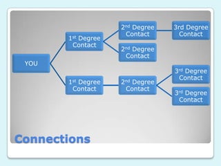 2nd Degree   3rd Degree
                     Contact       Contact
       1st Degree
        Contact
                    2nd Degree
                     Contact
 YOU
                                 3rd Degree
                                  Contact
       1st Degree   2nd Degree
        Contact      Contact
                                 3rd Degree
                                  Contact




Connections
 
