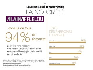 perçue comme moderne.
Une dimension prix fortement citée
en spontané bien jugée par la moitié
des répondants.
connue de tous
de
notoriété
Source : Source : Étude Opinion Way réalisée en juillet 2015 auprès d’un
échantillon de 1 030 français âgés de 18 ans et plus, porteurs de lunettes.
Enquête réalisée en appliquant
les procédures et règles de la norme ISO 20252.
 
