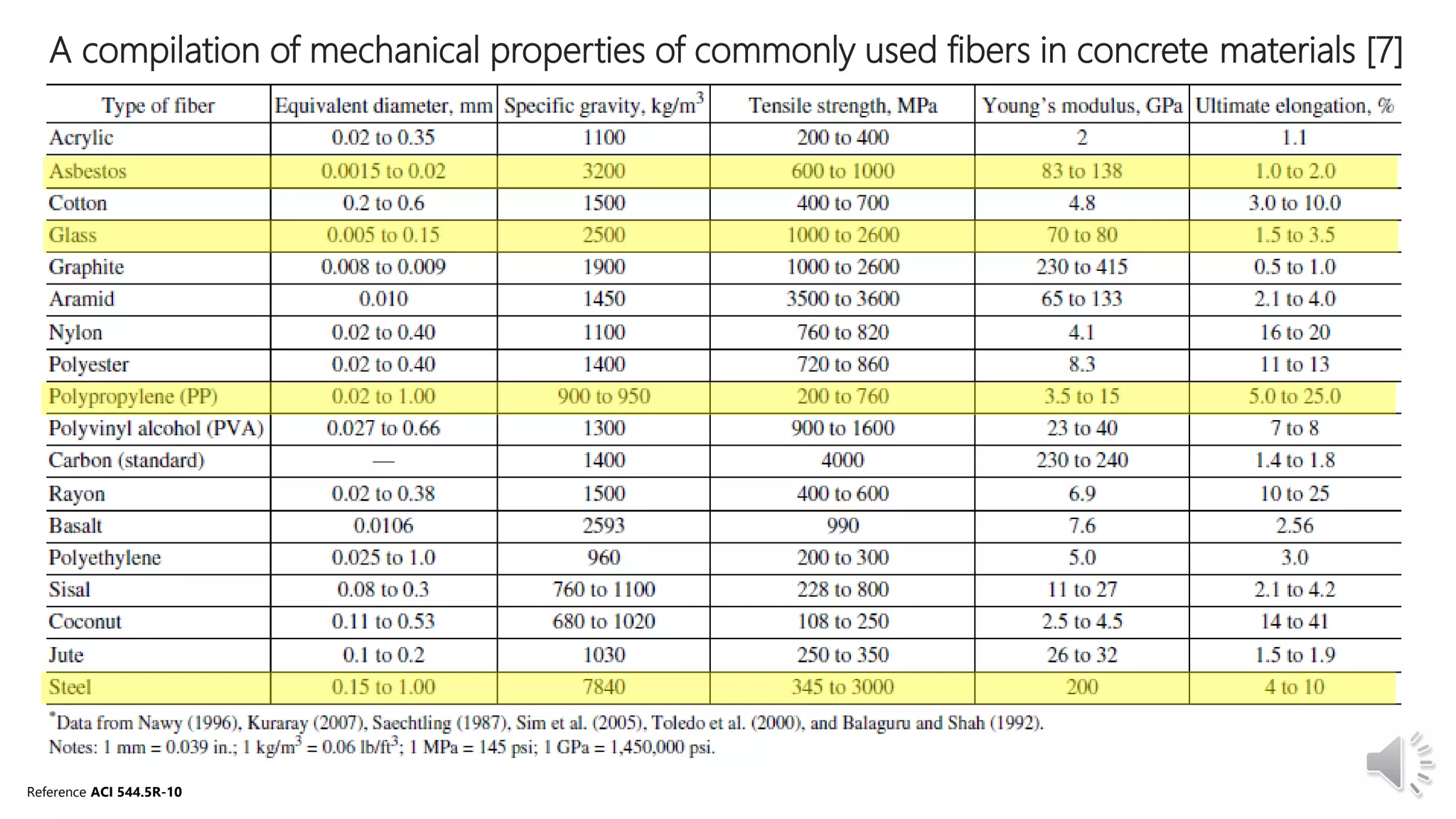 A compilation of mechanical properties of commonly used fibers in concrete materials [7]
Reference ACI 544.5R-10
 