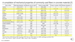 A compilation of mechanical properties of commonly used fibers in concrete materials [7]
Reference ACI 544.5R-10
 