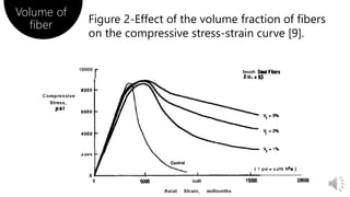 Volume of
fiber Figure 2-Effect of the volume fraction of fibers
on the compressive stress-strain curve [9].
 