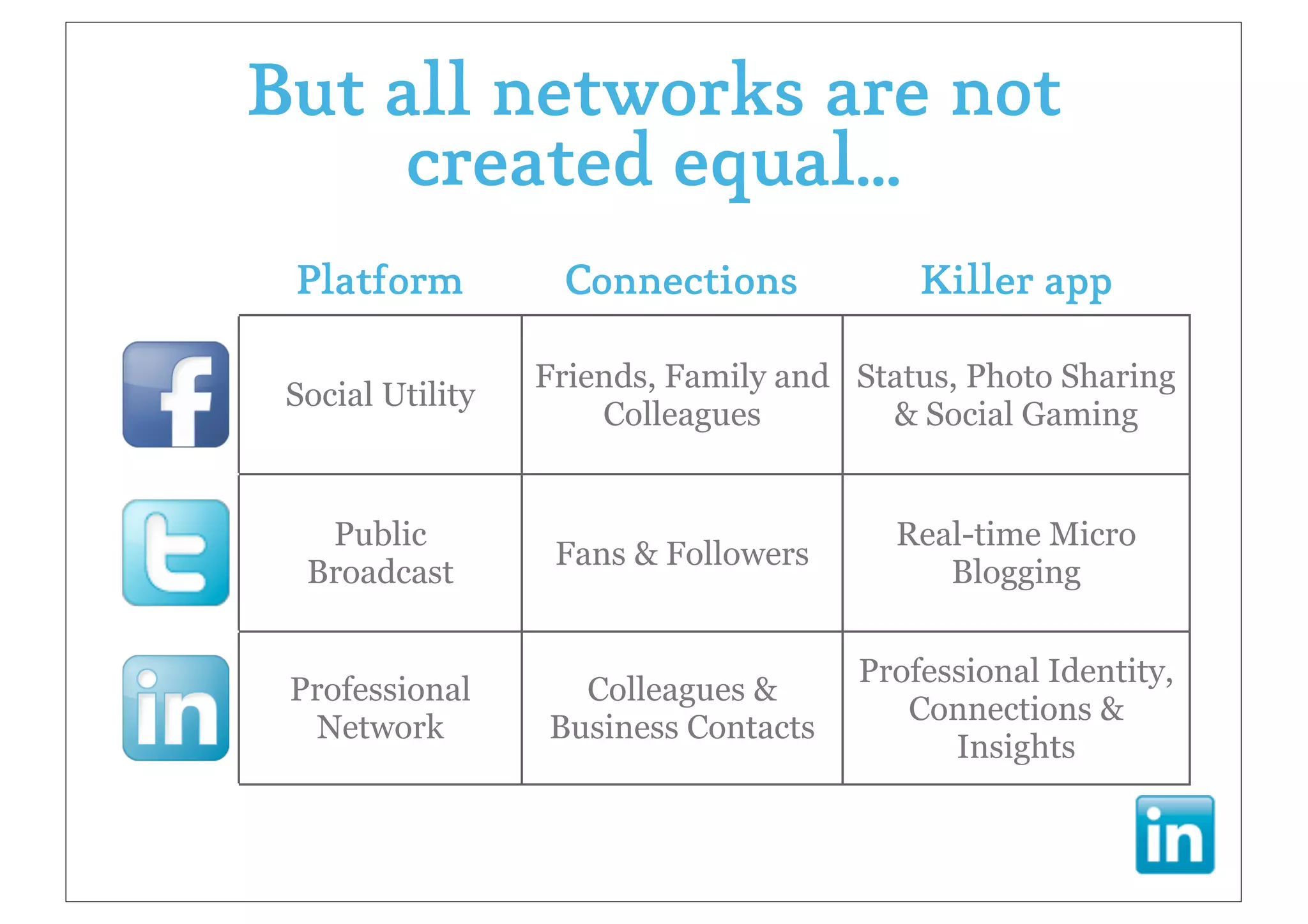 But all networks are not
     created equal...
 Platform          Connections            Killer app

                  Friends, Family and Status, Photo Sharing
 Social Utility
                      Colleagues        & Social Gaming


   Public                                Real-time Micro
                   Fans & Followers
  Broadcast                                 Blogging

                                      Professional Identity,
 Professional       Colleagues &
                                         Connections &
  Network         Business Contacts
                                            Insights
 