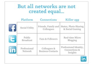 But all networks are not
     created equal...
 Platform          Connections            Killer app

                  Friends, Family and Status, Photo Sharing
 Social Utility
                      Colleagues        & Social Gaming


   Public                                Real-time Micro
                   Fans & Followers
  Broadcast                                 Blogging

                                      Professional Identity,
 Professional       Colleagues &
                                         Connections &
  Network         Business Contacts
                                            Insights
 