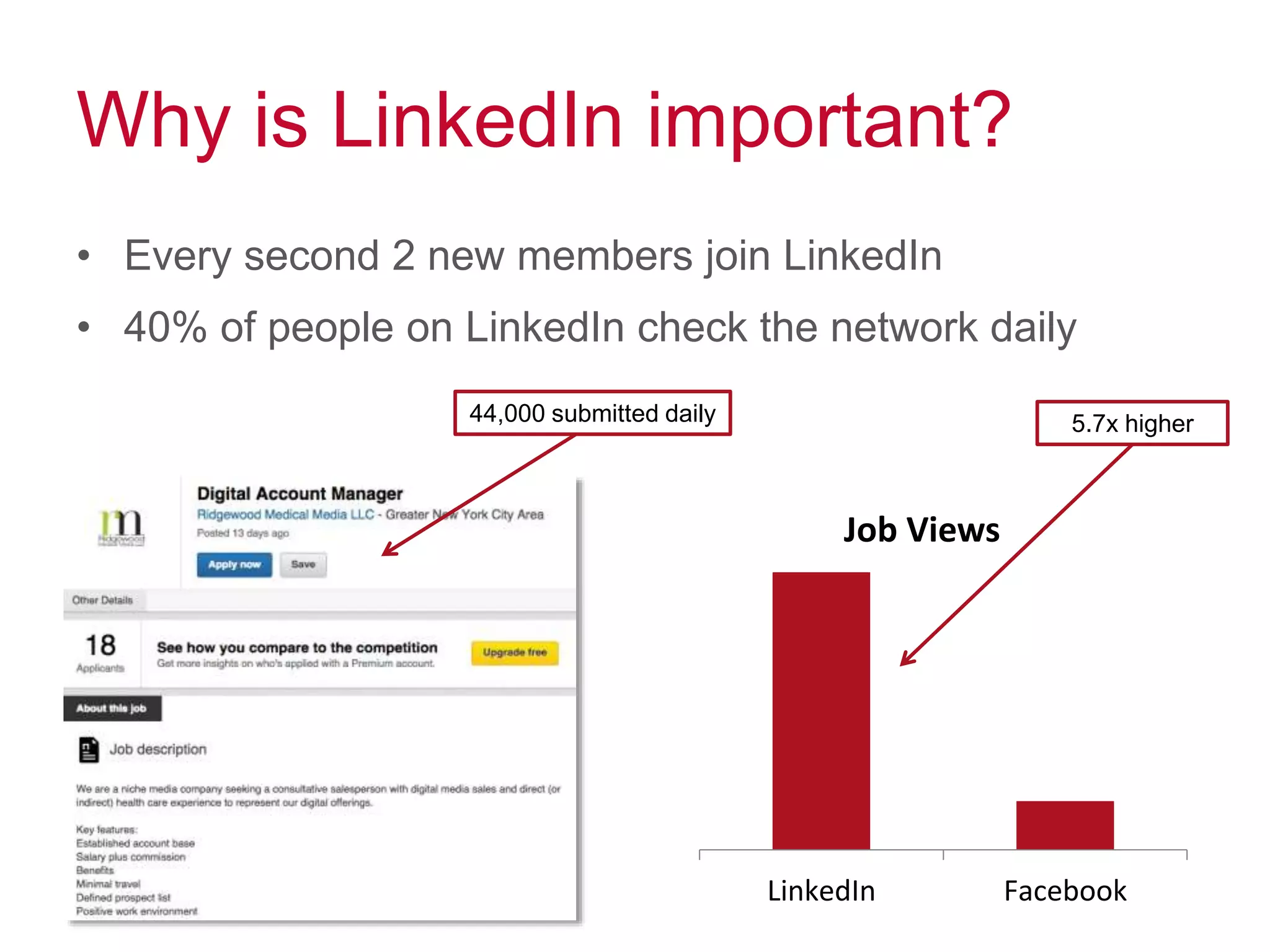 Why is LinkedIn important?
• Every second 2 new members join LinkedIn
• 40% of people on LinkedIn check the network daily
LinkedIn Facebook
Job Views
44,000 submitted daily 5.7x higher
 