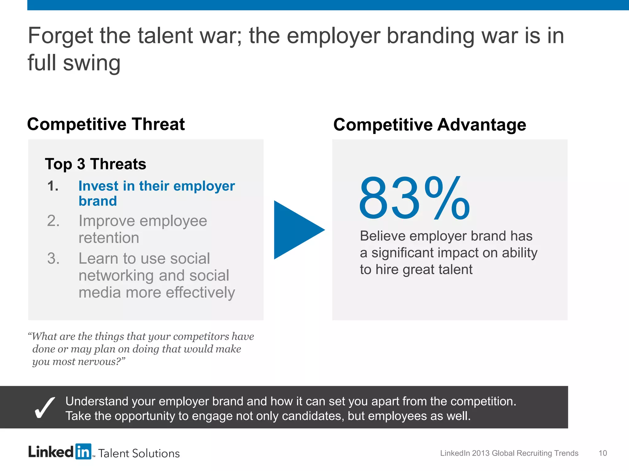 Forget the talent war; the employer branding war is in
full swing
Competitive Threat

Competitive Advantage

Top 3 Threats
1.

Invest in their employer
brand

2.

Improve employee
retention
Learn to use social
networking and social
media more effectively

3.

83%
Believe employer brand has
a significant impact on ability
to hire great talent

“What are the things that your competitors have
done or may plan on doing that would make
you most nervous?”

Understand your employer brand and how it can set you apart from the competition.
Take the opportunity to engage not only candidates, but employees as well.
LinkedIn 2013 Global Recruiting Trends

10

 