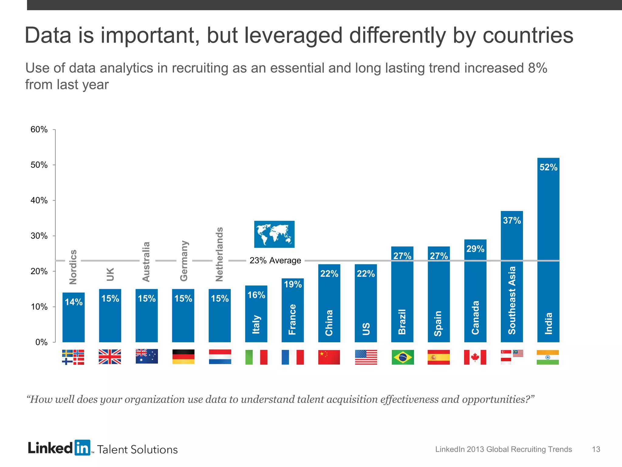 Data is important, but leveraged differently by countries
Use of data analytics in recruiting as an essential and long lasting trend increased 8%
from last year
60%

50%

52%

40%

19%

Canada

16%

India

Spain

29%

Southeast Asia

Brazil

15%

US

15%

Netherlands

Australia
15%

27%

22%

China

15%

22%

France

14%

27%

23% Average

Italy

10%

UK

20%

Nordics

30%

Germany

37%

0%

“How well does your organization use data to understand talent acquisition effectiveness and opportunities?”

LinkedIn 2013 Global Recruiting Trends

13

 