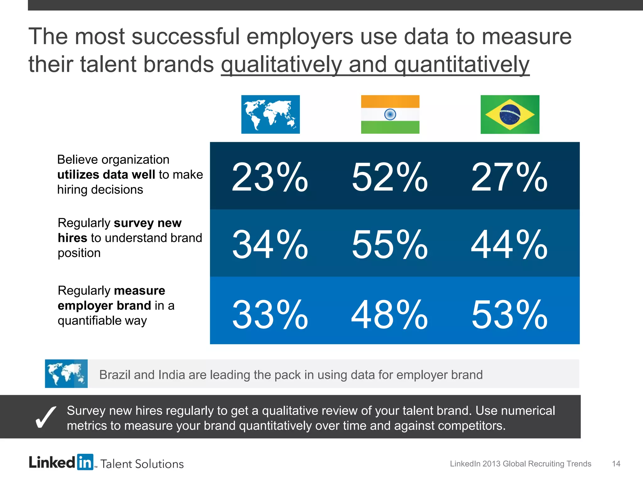 The most successful employers use data to measure
their talent brands qualitatively and quantitatively

Believe organization
utilizes data well to make
hiring decisions

Regularly survey new
hires to understand brand
position
Regularly measure
employer brand in a
quantifiable way

23%

52%

27%

34%

55%

44%

33%

48%

53%

Brazil and India are leading the pack in using data for employer brand
Survey new hires regularly to get a qualitative review of your talent brand. Use numerical
metrics to measure your brand quantitatively over time and against competitors.
LinkedIn 2013 Global Recruiting Trends

14

 