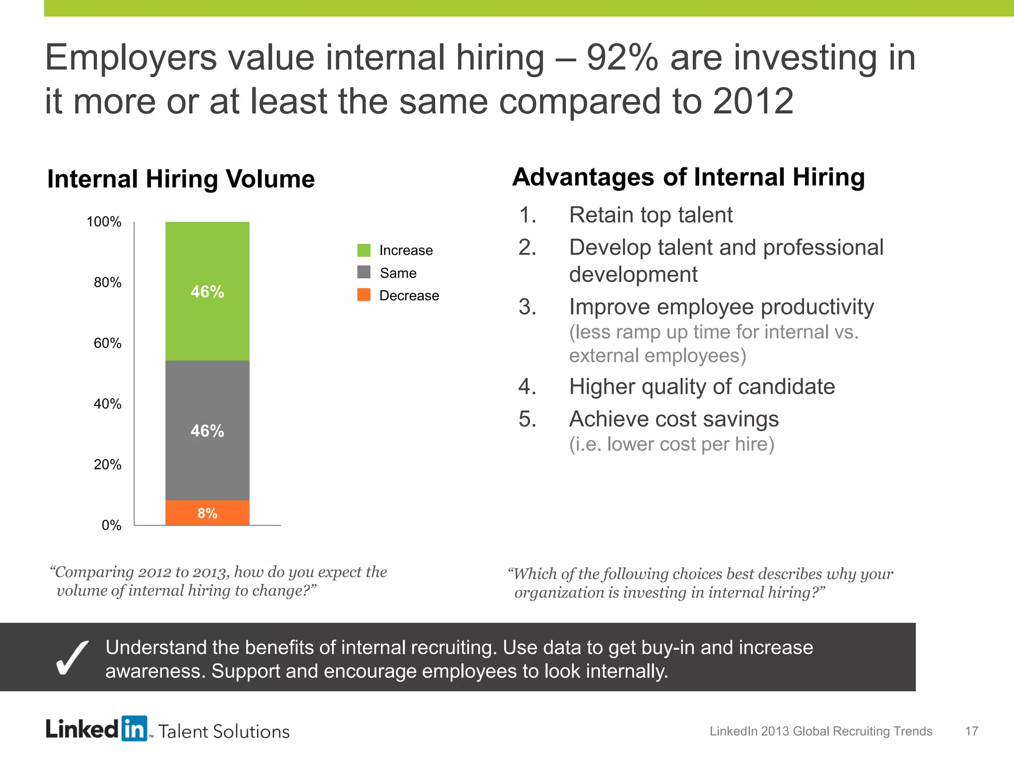 Employers value internal hiring – 92% are investing in
it more or at least the same compared to 2012
Advantages of Internal Hiring

Internal Hiring Volume
100%
Increase
80%

1.
2.

Same

46%

Decrease

3.

Retain top talent
Develop talent and professional
development
Improve employee productivity
(less ramp up time for internal vs.
external employees)

60%

40%

46%

4.
5.

Higher quality of candidate
Achieve cost savings
(i.e. lower cost per hire)

20%

0%

8%
Global Average

“Comparing 2012 to 2013, how do you expect the
volume of internal hiring to change?”

“Which of the following choices best describes why your
organization is investing in internal hiring?”

Understand the benefits of internal recruiting. Use data to get buy-in and increase
awareness. Support and encourage employees to look internally.
LinkedIn 2013 Global Recruiting Trends

17

 