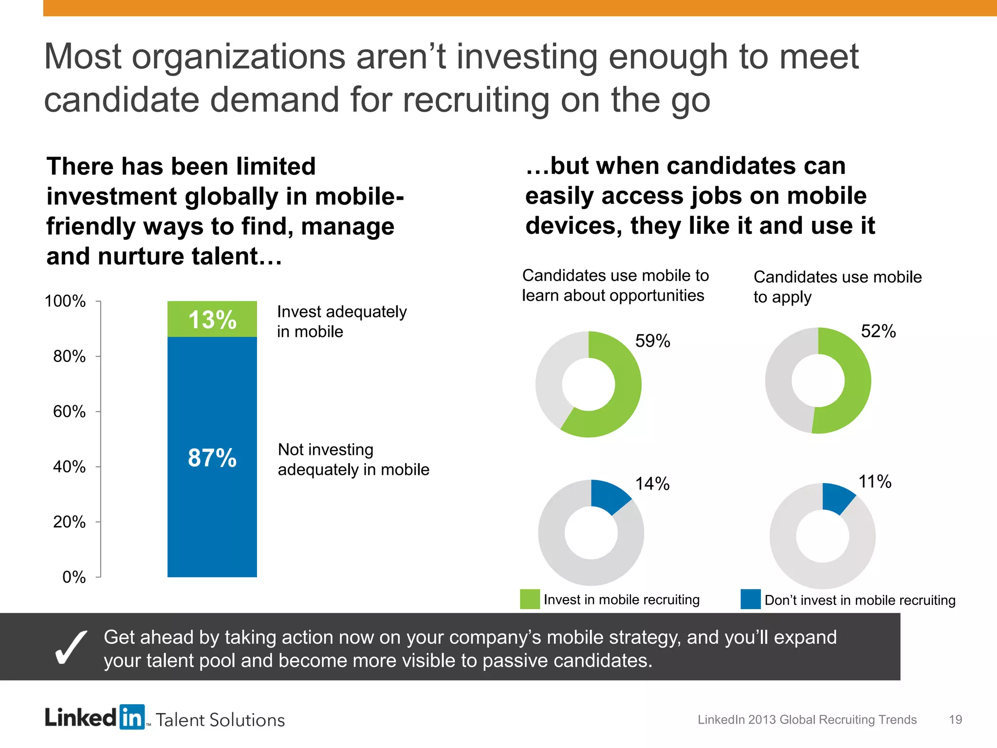 Most organizations aren’t investing enough to meet
candidate demand for recruiting on the go
There has been limited
investment globally in mobilefriendly ways to find, manage
and nurture talent…
100%

13%

Invest adequately
in mobile

80%

…but when candidates can
easily access jobs on mobile
devices, they like it and use it
Candidates use mobile to
learn about opportunities

Candidates use mobile
to apply

52%

59%

60%
40%

87%

Not investing
adequately in mobile

11%

14%

20%
0%
Invest in mobile recruiting

Don’t invest in mobile recruiting

Get ahead by taking action now on your company’s mobile strategy, and you’ll expand
your talent pool and become more visible to passive candidates.
LinkedIn 2013 Global Recruiting Trends

19

 