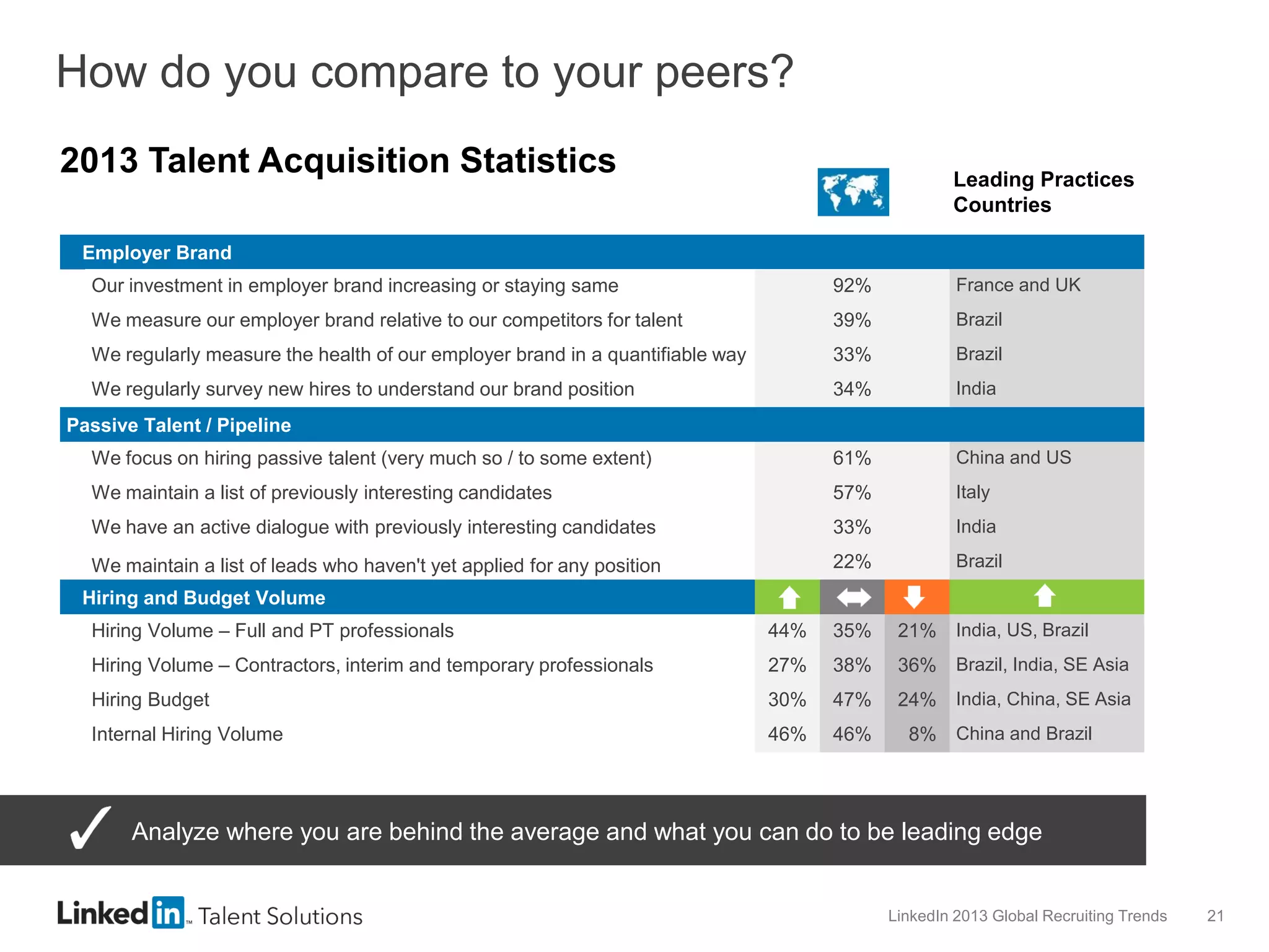 How do you compare to your peers?
2013 Talent Acquisition Statistics

Leading Practices
Countries

Employer Brand
Our investment in employer brand increasing or staying same

92%

France and UK

We measure our employer brand relative to our competitors for talent

39%

Brazil

We regularly measure the health of our employer brand in a quantifiable way

33%

Brazil

We regularly survey new hires to understand our brand position

34%

India

We focus on hiring passive talent (very much so / to some extent)

61%

China and US

We maintain a list of previously interesting candidates

57%

Italy

We have an active dialogue with previously interesting candidates

33%

India

We maintain a list of leads who haven't yet applied for any position

22%

Brazil

Passive Talent / Pipeline

Hiring and Budget Volume
Hiring Volume – Full and PT professionals

44%

35%

21% India, US, Brazil

Hiring Volume – Contractors, interim and temporary professionals

27%

38%

36% Brazil, India, SE Asia

Hiring Budget

30%

47%

24% India, China, SE Asia

Internal Hiring Volume

46%

46%

8% China and Brazil

Analyze where you are behind the average and what you can do to be leading edge

LinkedIn 2013 Global Recruiting Trends

21

 