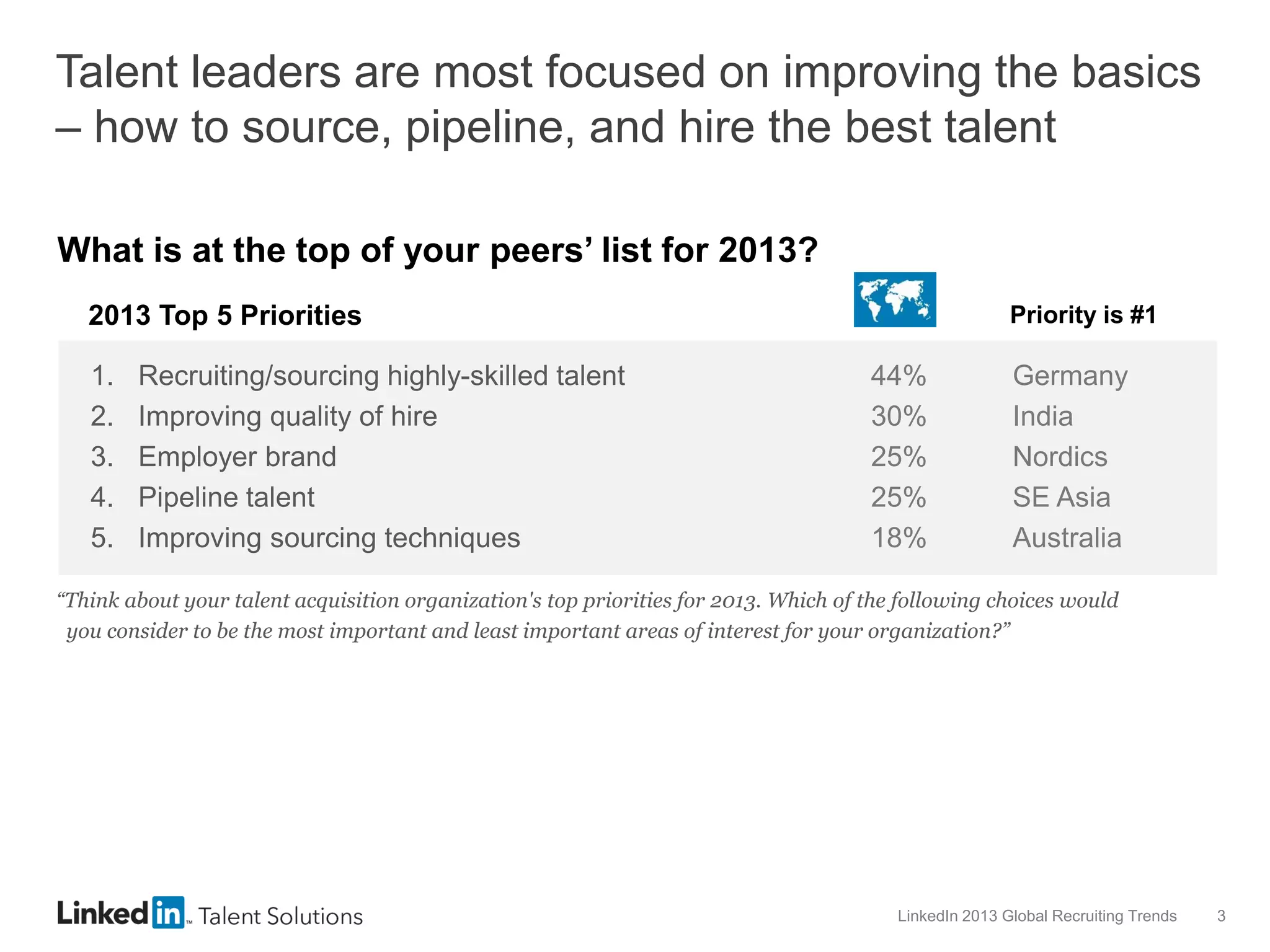 Talent leaders are most focused on improving the basics
– how to source, pipeline, and hire the best talent
What is at the top of your peers’ list for 2013?
2013 Top 5 Priorities
1.
2.
3.
4.
5.

Recruiting/sourcing highly-skilled talent
Improving quality of hire
Employer brand
Pipeline talent
Improving sourcing techniques

Priority is #1

44%
30%
25%
25%
18%

Germany
India
Nordics
SE Asia
Australia

“Think about your talent acquisition organization's top priorities for 2013. Which of the following choices would
you consider to be the most important and least important areas of interest for your organization?”

LinkedIn 2013 Global Recruiting Trends

3

 