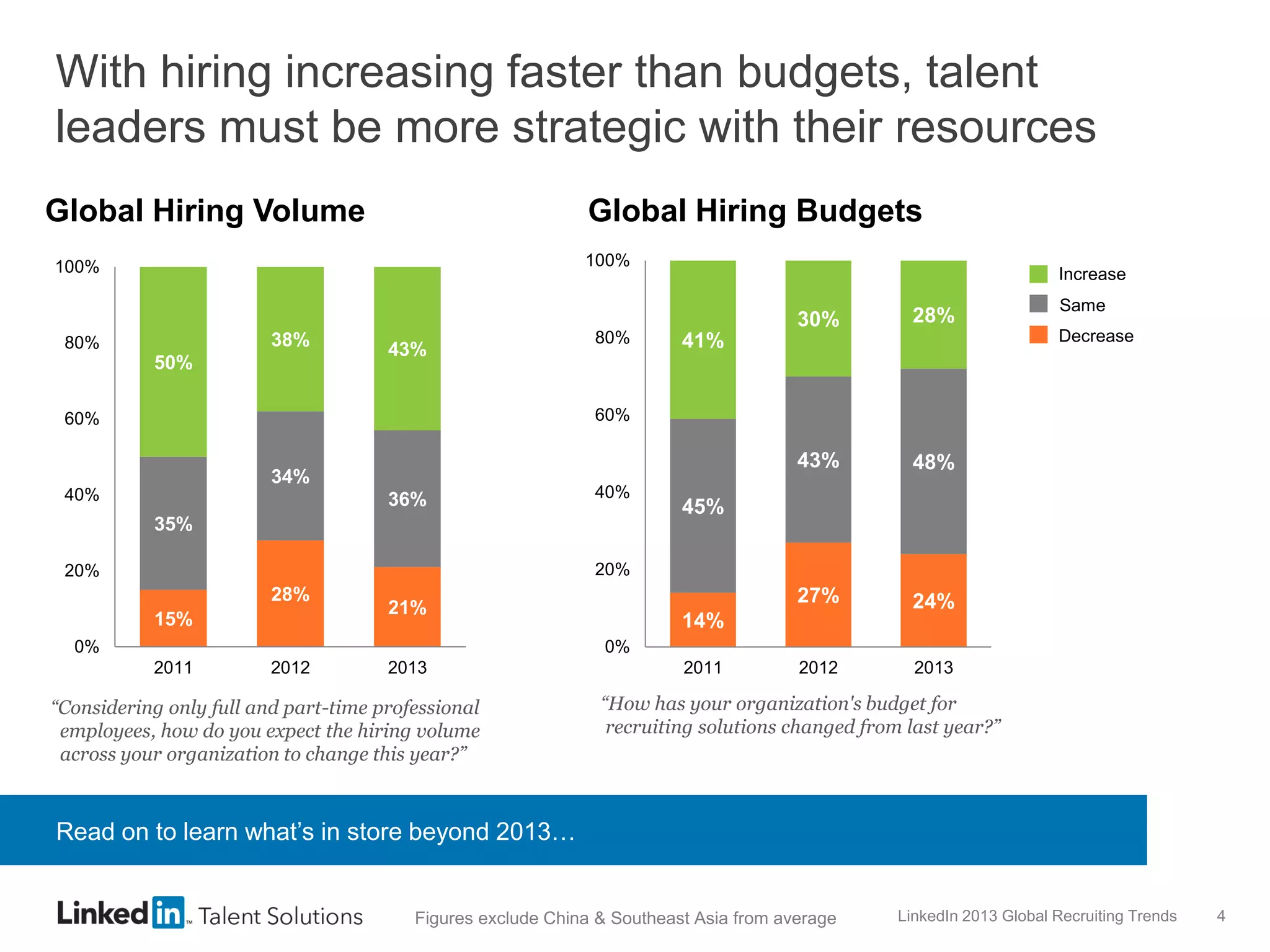 With hiring increasing faster than budgets, talent
leaders must be more strategic with their resources
Global Hiring Volume

Global Hiring Budgets
100%

100%

Increase

30%
38%

80%

50%

43%

43%

24%

2012

Same

48%

27%

80%

28%

2013

Decrease

41%

60%

60%

34%
40%

36%

40%

35%

45%

20%

20%

28%
15%

21%

0%

14%
0%

2011

2012

2013

“Considering only full and part-time professional
employees, how do you expect the hiring volume
across your organization to change this year?”

2011

“How has your organization's budget for
recruiting solutions changed from last year?”

Read on to learn what’s in store beyond 2013…

Figures exclude China & Southeast Asia from average

LinkedIn 2013 Global Recruiting Trends

4

 