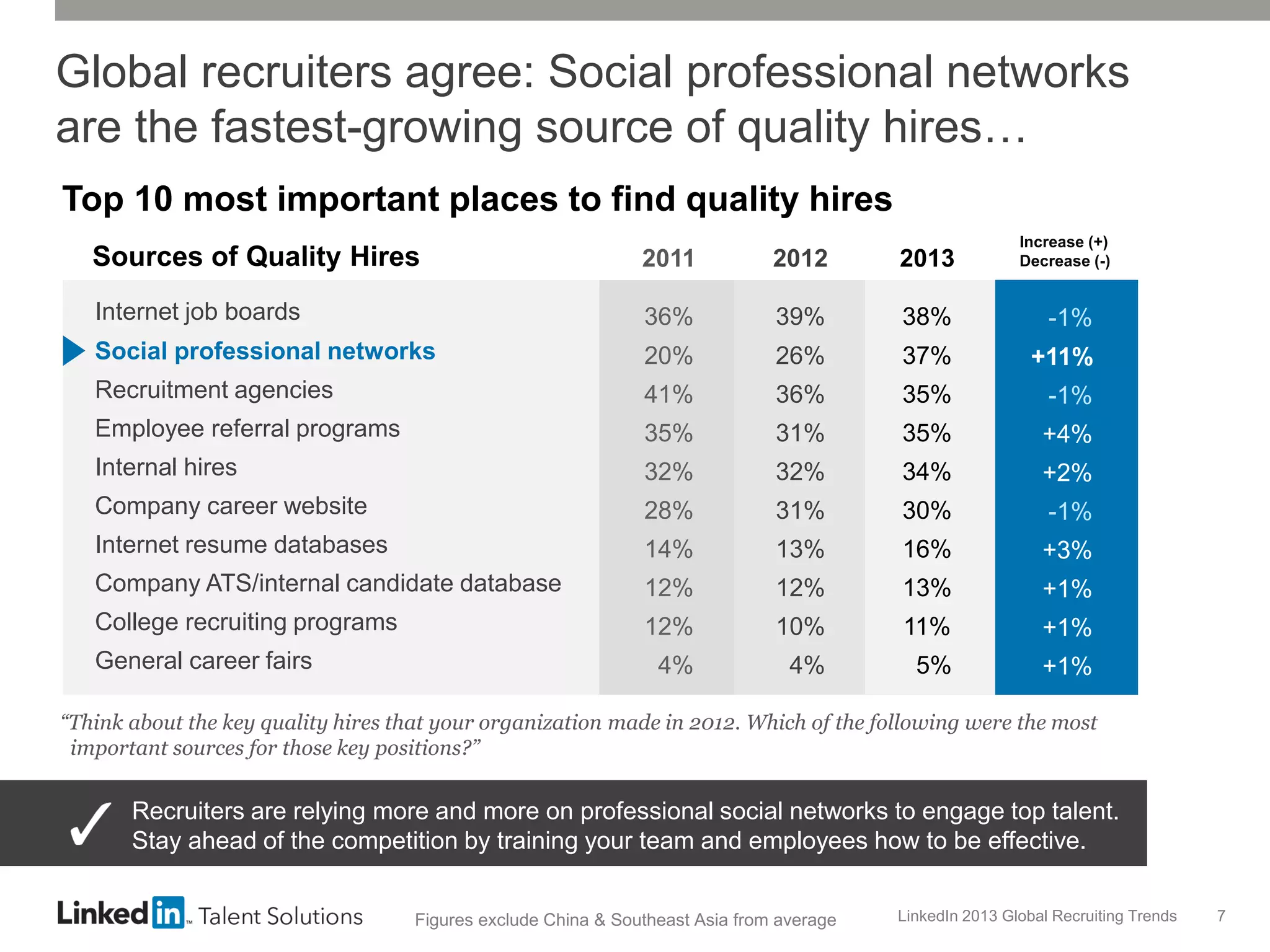 Global recruiters agree: Social professional networks
are the fastest-growing source of quality hires…
Top 10 most important places to find quality hires
Increase (+)
Decrease (-)

Sources of Quality Hires

2011

2012

2013

Internet job boards

36%

39%

38%

-1%

Social professional networks

20%

26%

37%

+11%

Recruitment agencies

41%

36%

35%

-1%

Employee referral programs

35%

31%

35%

+4%

Internal hires

32%

32%

34%

+2%

Company career website

28%

31%

30%

-1%

Internet resume databases

14%

13%

16%

+3%

Company ATS/internal candidate database

12%

12%

13%

+1%

College recruiting programs

12%

10%

11%

+1%

4%

4%

5%

+1%

General career fairs

“Think about the key quality hires that your organization made in 2012. Which of the following were the most
important sources for those key positions?”

Recruiters are relying more and more on professional social networks to engage top talent.
Stay ahead of the competition by training your team and employees how to be effective.
Figures exclude China & Southeast Asia from average

LinkedIn 2013 Global Recruiting Trends

7

 