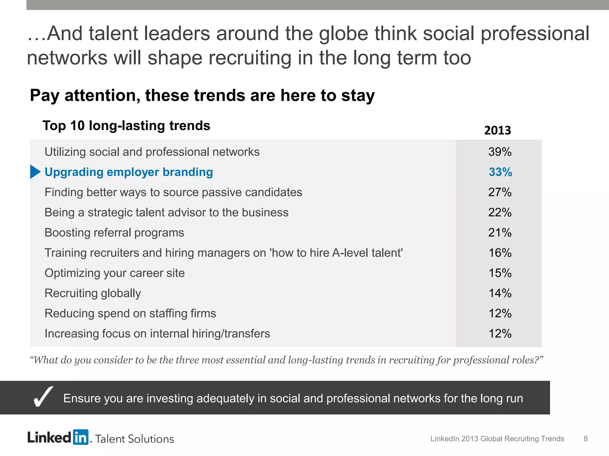 …And talent leaders around the globe think social professional
networks will shape recruiting in the long term too
Pay attention, these trends are here to stay
Top 10 long-lasting trends

2013

Utilizing social and professional networks

39%

Upgrading employer branding

33%

Finding better ways to source passive candidates

27%

Being a strategic talent advisor to the business

22%

Boosting referral programs

21%

Training recruiters and hiring managers on 'how to hire A-level talent'

16%

Optimizing your career site

15%

Recruiting globally

14%

Reducing spend on staffing firms

12%

Increasing focus on internal hiring/transfers

12%

“What do you consider to be the three most essential and long-lasting trends in recruiting for professional roles?”

Ensure you are investing adequately in social and professional networks for the long run

LinkedIn 2013 Global Recruiting Trends

8

 