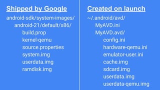~/.android/avd/
MyAVD.ini
MyAVD.avd/
config.ini
hardware-qemu.ini
emulator-user.ini
cache.img
sdcard.img
userdata.img
userdata-qemu.img
android-sdk/system-images/
android-21/default/x86/
build.prop
kernel-qemu
source.properties
system.img
userdata.img
ramdisk.img
Shipped by Google Created on launch
 