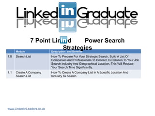 7 Point Linked                   Power Search
      Module
                                 Strategies
                        Description and Benefits
1.0   Search List           How To Prepare For Your Strategic Search, Build A List Of
                            Companies And Professionals To Contact, In Relation To Your Job
                            Search Industry And Geographical Location, This Will Reduce
                            Your Search Time Significantly.
1.1   Create A Company      How To Create A Company List In A Specific Location And
      Search List           Industry To Search.




www.LinkedInLeaders.co.uk
 