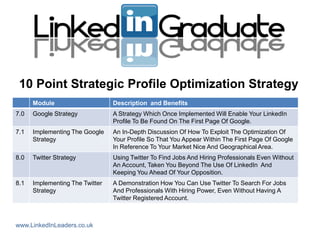10 Point Strategic Profile Optimization Strategy
      Module                     Description and Benefits
7.0   Google Strategy            A Strategy Which Once Implemented Will Enable Your LinkedIn
                                 Profile To Be Found On The First Page Of Google.
7.1   Implementing The Google    An In-Depth Discussion Of How To Exploit The Optimization Of
      Strategy                   Your Profile So That You Appear Within The First Page Of Google
                                 In Reference To Your Market Nice And Geographical Area.
8.0   Twitter Strategy           Using Twitter To Find Jobs And Hiring Professionals Even Without
                                 An Account, Taken You Beyond The Use Of LinkedIn And
                                 Keeping You Ahead Of Your Opposition.
8.1   Implementing The Twitter   A Demonstration How You Can Use Twitter To Search For Jobs
      Strategy                   And Professionals With Hiring Power, Even Without Having A
                                 Twitter Registered Account.



www.LinkedInLeaders.co.uk
 