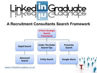 A Recruitment Consultants Search Framework
                            6 Point Strategic
                                 Search
                               Framework


                            Under The Radar      Proximity
           Rapid Search
                              Search Tips         Search



            Advanced
                             X-Ray Search       Google Alerts
             Search

www.LinkedInLeaders.co.uk
 