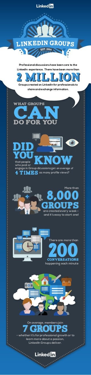 7 Groups
On average, members join
7 Groups- whether it's for professional growth or to
learn more about a passion,
LinkedIn Groups deliver.
8,000
Groups
CAN
LINKEDIN GROUPS
WHAT GROUPS
CANDO FOR YOU
did
you
did
you
knowknow
4 times
that people
who post or
engage in Group dicussions get an average of
4 times as many profile views?
More than
8,000
Groupsare created every week –
and it's easy to start one!
200conversations
There are more than
200conversations
happening each minute
2 million
Professional discussions have been core to the
LinkedIn experience. There have been more than
2 millionGroups created on LinkedIn for professionals to
share and exchange information.
 