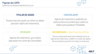 Figuras da LGPD
QUEM SÃO AS PESSOAS DESCRITAS PELA LEI?
Pessoa natural a quem se refere os dados
pessoais objeto de tratamento.
TITULAR DE DADOS
Agente de tratamento, podendo ser
pessoa física ou jurídica que coleta os
dados para qualquer finalidade.
CONTROLADOR
Agente de tratamento, que realiza
operações em nome do Controlador.
OPERADOR
Pessoa responsável pela intermediação entre os
agentes de tratamento, a ANPD e o titular dos dados.
Será uma figura presente em todas as empresas.
ENCARREGADO – Data Protection Officer
 