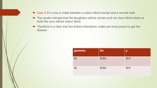  Case 2: If a cross is made between a colour blind woman and a normal male
 The results indicate that the daughters will be carriers and not clour blind where as
both the sons will be colour blind.
 Therefore it is clear that Sex linked inheritance, males are more prone to get the
disease.
gametes Xn y
Xc XcXn XcY
Xc XcXn XcY
 