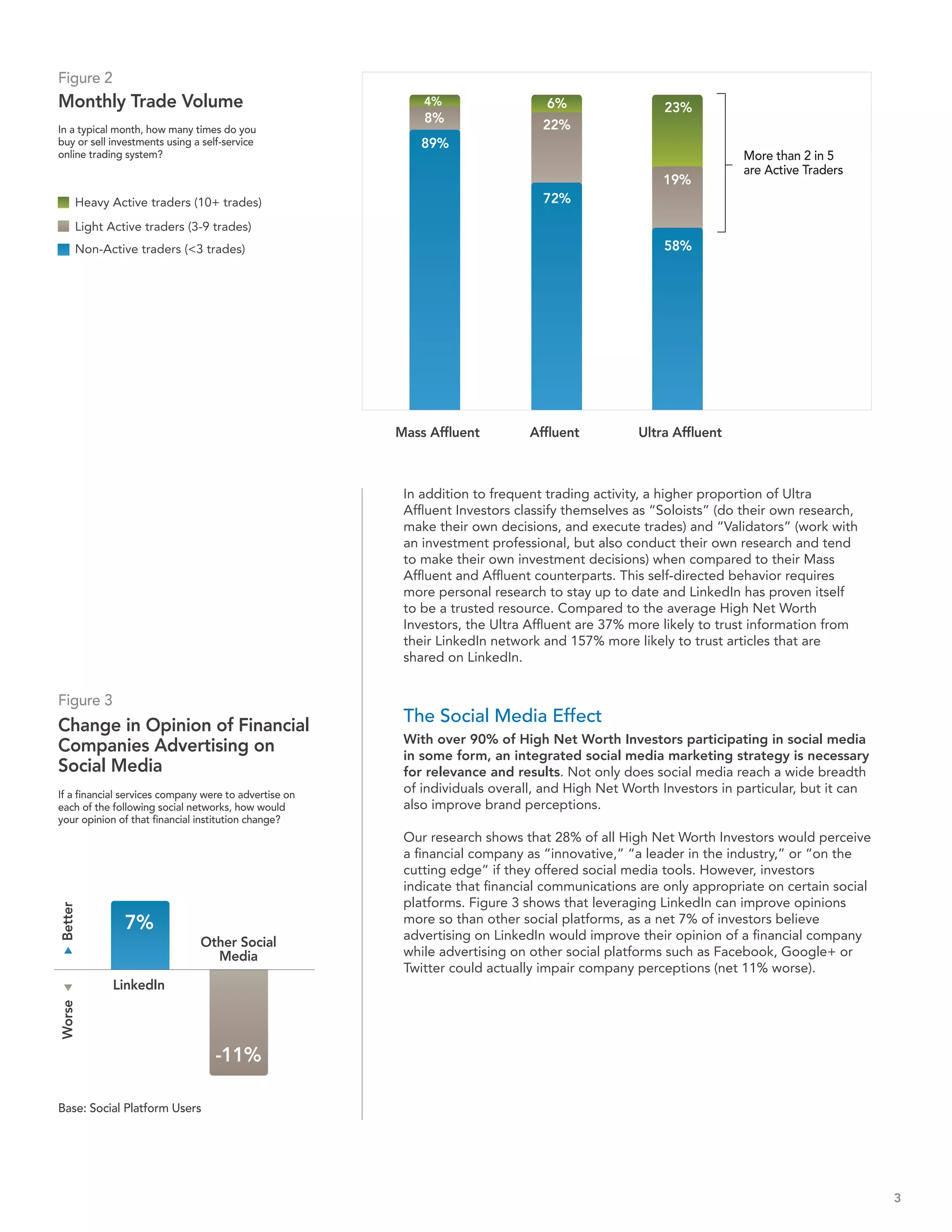 Figure 2
Monthly Trade Volume                                       4%                   6%                 23%
                                                           8%                  22%
In a typical month, how many times do you
buy or sell investments using a self-service              89%
online trading system?                                                                                          More than 2 in 5
                                                                                                                are Active Traders
                                                                                                   19%
     Heavy Active traders (10+ trades)                                         72%
     Light Active traders (3-9 trades)
     Non-Active traders (<3 trades)                                                                58%




                                                       Mass Affluent         Affluent          Ultra Affluent



                                                        In addition to frequent trading activity, a higher proportion of Ultra
                                                        Affluent Investors classify themselves as “Soloists” (do their own research,
                                                        make their own decisions, and execute trades) and “Validators” (work with
                                                        an investment professional, but also conduct their own research and tend
                                                        to make their own investment decisions) when compared to their Mass
                                                        Affluent and Affluent counterparts. This self-directed behavior requires
                                                        more personal research to stay up to date and LinkedIn has proven itself
                                                        to be a trusted resource. Compared to the average High Net Worth
                                                        Investors, the Ultra Affluent are 37% more likely to trust information from
                                                        their LinkedIn network and 157% more likely to trust articles that are
                                                        shared on LinkedIn.


Figure 3
Change in Opinion of Financial                          The Social Media Effect
                                                        With over 90% of High Net Worth Investors participating in social media
Companies Advertising on                                in some form, an integrated social media marketing strategy is necessary
Social Media                                            for relevance and results. Not only does social media reach a wide breadth
If a financial services company were to advertise on
                                                        of individuals overall, and High Net Worth Investors in particular, but it can
each of the following social networks, how would        also improve brand perceptions.
your opinion of that financial institution change?
                                                        Our research shows that 28% of all High Net Worth Investors would perceive
                                                        a financial company as “innovative,” “a leader in the industry,” or “on the
                                                        cutting edge” if they offered social media tools. However, investors
                                                        indicate that financial communications are only appropriate on certain social
                                                        platforms. Figure 3 shows that leveraging LinkedIn can improve opinions
Better




              7%                                        more so than other social platforms, as a net 7% of investors believe
                                                        advertising on LinkedIn would improve their opinion of a financial company
                               Other Social
                                 Media                  while advertising on other social platforms such as Facebook, Google+ or
                                                        Twitter could actually impair company perceptions (net 11% worse).
            LinkedIn
Worse




                                  -11%

Base: Social Platform Users




                                                                                                                                         3
 