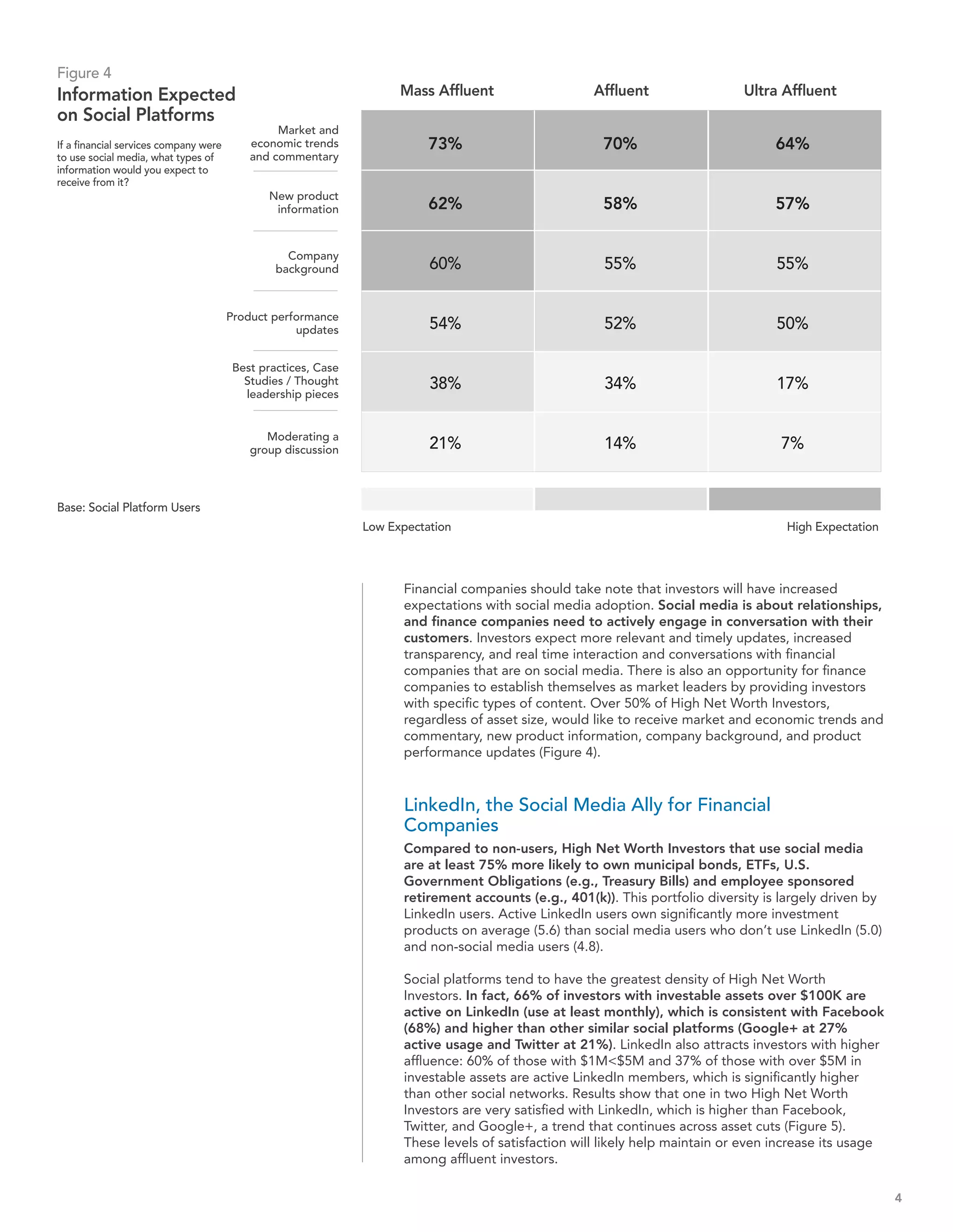 Figure 4
Information Expected                                                Mass Affluent                   Affluent                 Ultra Affluent
on Social Platforms
                                               Market and
If a financial services company were      economic trends                73%                         70%                          64%
to use social media, what types of        and commentary
information would you expect to
receive from it?
                                              New product
                                               information               62%                         58%                          57%

                                                 Company
                                               background                60%                         55%                           55%


                                       Product performance
                                                   updates               54%                         52%                           50%

                                       Best practices, Case
                                         Studies / Thought               38%                         34%                           17%
                                         leadership pieces


                                             Moderating a
                                          group discussion               21%                         14%                           7%


Base: Social Platform Users
                                                              Low Expectation                                                       High Expectation




                                                                    Financial companies should take note that investors will have increased
                                                                    expectations with social media adoption. Social media is about relationships,
                                                                    and finance companies need to actively engage in conversation with their
                                                                    customers. Investors expect more relevant and timely updates, increased
                                                                    transparency, and real time interaction and conversations with financial
                                                                    companies that are on social media. There is also an opportunity for finance
                                                                    companies to establish themselves as market leaders by providing investors
                                                                    with specific types of content. Over 50% of High Net Worth Investors,
                                                                    regardless of asset size, would like to receive market and economic trends and
                                                                    commentary, new product information, company background, and product
                                                                    performance updates (Figure 4).


                                                                    LinkedIn, the Social Media Ally for Financial
                                                                    Companies
                                                                    Compared to non-users, High Net Worth Investors that use social media
                                                                    are at least 75% more likely to own municipal bonds, ETFs, U.S.
                                                                    Government Obligations (e.g., Treasury Bills) and employee sponsored
                                                                    retirement accounts (e.g., 401(k)). This portfolio diversity is largely driven by
                                                                    LinkedIn users. Active LinkedIn users own significantly more investment
                                                                    products on average (5.6) than social media users who don’t use LinkedIn (5.0)
                                                                    and non-social media users (4.8).

                                                                    Social platforms tend to have the greatest density of High Net Worth
                                                                    Investors. In fact, 66% of investors with investable assets over $100K are
                                                                    active on LinkedIn (use at least monthly), which is consistent with Facebook
                                                                    (68%) and higher than other similar social platforms (Google+ at 27%
                                                                    active usage and Twitter at 21%). LinkedIn also attracts investors with higher
                                                                    affluence: 60% of those with $1M<$5M and 37% of those with over $5M in
                                                                    investable assets are active LinkedIn members, which is significantly higher
                                                                    than other social networks. Results show that one in two High Net Worth
                                                                    Investors are very satisfied with LinkedIn, which is higher than Facebook,
                                                                    Twitter, and Google+, a trend that continues across asset cuts (Figure 5).
                                                                    These levels of satisfaction will likely help maintain or even increase its usage
                                                                    among affluent investors.

                                                                                                                                                        4
 