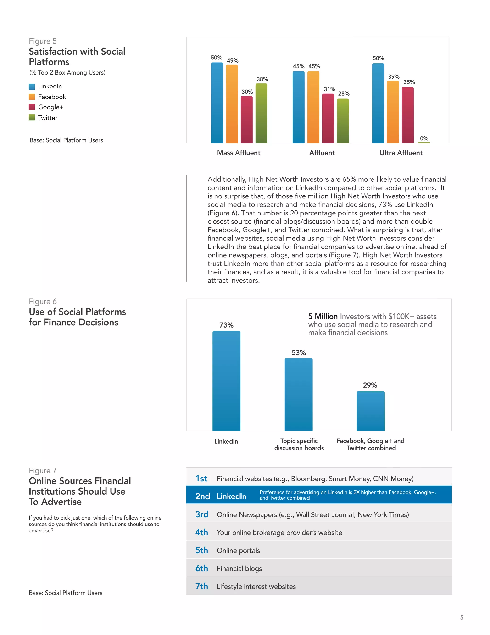 Figure 5
Satisfaction with Social                                            50%                                                               50%
Platforms                                                                 49%
                                                                                                    45% 45%
(% Top 2 Box Among Users)
                                                                                      38%                                                   39%
                                                                                                                                                   35%
    LinkedIn                                                                                                     31%
                                                                                30%                                    28%
    Facebook
    Google+
    Twitter


Base: Social Platform Users                                                                                                                               0%

                                                                      Mass Affluent                        Affluent                      Ultra Affluent


                                                                   Additionally, High Net Worth Investors are 65% more likely to value financial
                                                                   content and information on LinkedIn compared to other social platforms. It
                                                                   is no surprise that, of those five million High Net Worth Investors who use
                                                                   social media to research and make financial decisions, 73% use LinkedIn
                                                                   (Figure 6). That number is 20 percentage points greater than the next
                                                                   closest source (financial blogs/discussion boards) and more than double
                                                                   Facebook, Google+, and Twitter combined. What is surprising is that, after
                                                                   financial websites, social media using High Net Worth Investors consider
                                                                   LinkedIn the best place for financial companies to advertise online, ahead of
                                                                   online newspapers, blogs, and portals (Figure 7). High Net Worth Investors
                                                                   trust LinkedIn more than other social platforms as a resource for researching
                                                                   their finances, and as a result, it is a valuable tool for financial companies to
                                                                   attract investors.


Figure 6
Use of Social Platforms                                                                                   5 Million Investors with $100K+ assets
for Finance Decisions                                                 73%                                 who use social media to research and
                                                                                                          make financial decisions

                                                                                                   53%



                                                                                                                                 29%




                                                                     LinkedIn                 Topic specific           Facebook, Google+ and
                                                                                            discussion boards             Twitter combined


Figure 7
Online Sources Financial                                     1st      Financial websites (e.g., Bloomberg, Smart Money, CNN Money)
Institutions Should Use                                                               Preference for advertising on LinkedIn is 2X higher than Facebook, Google+,
                                                             2nd LinkedIn             and Twitter combined
To Advertise
If you had to pick just one, which of the following online   3rd Online Newspapers (e.g., Wall Street Journal, New York Times)
sources do you think financial institutions should use to
advertise?
                                                             4th Your online brokerage provider’s website

                                                             5th Online portals

                                                             6th Financial blogs

                                                             7th Lifestyle interest websites
Base: Social Platform Users


                                                                                                                                                                    5
 