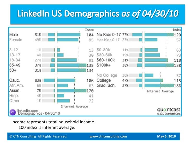 LinkedIn's History, Present and Recent Features