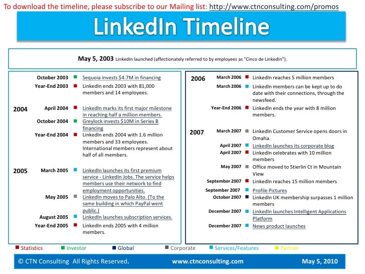 LinkedIn's History, Present and Recent Features